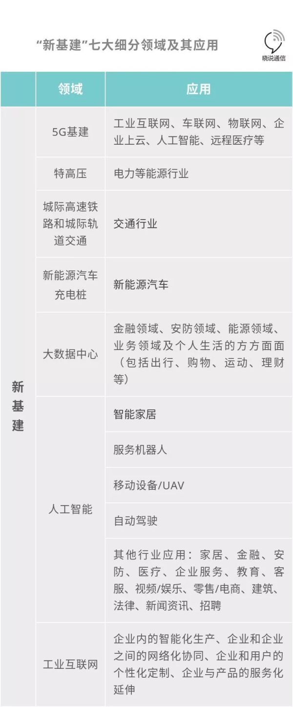 新基(jī)建七大(da)領域及(ji)細分應(ying)用